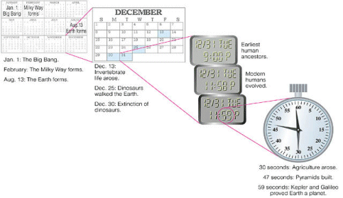 One way to illustrate the scale of time is with a cosmic calendar...