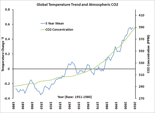 global_temp_trend