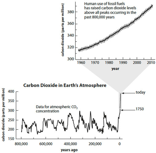 This figure is taken from the author's book Math for Life (Roberts & Co 2012). Data for the 800,000 year record come from the European Project for Ice Coring in Antarctica and data since the 1950s are from the National Oceanic and Atmospheric Administration.