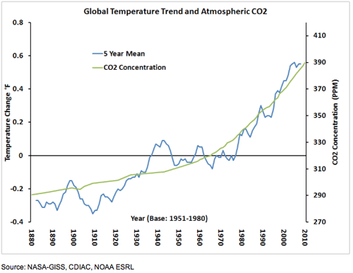 Graph reprinted from http://www.c2es.org/facts-figures/trends/co2-temp.