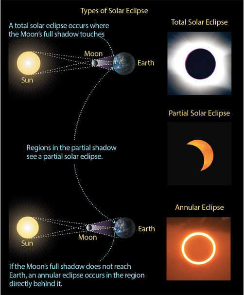 solar eclipses